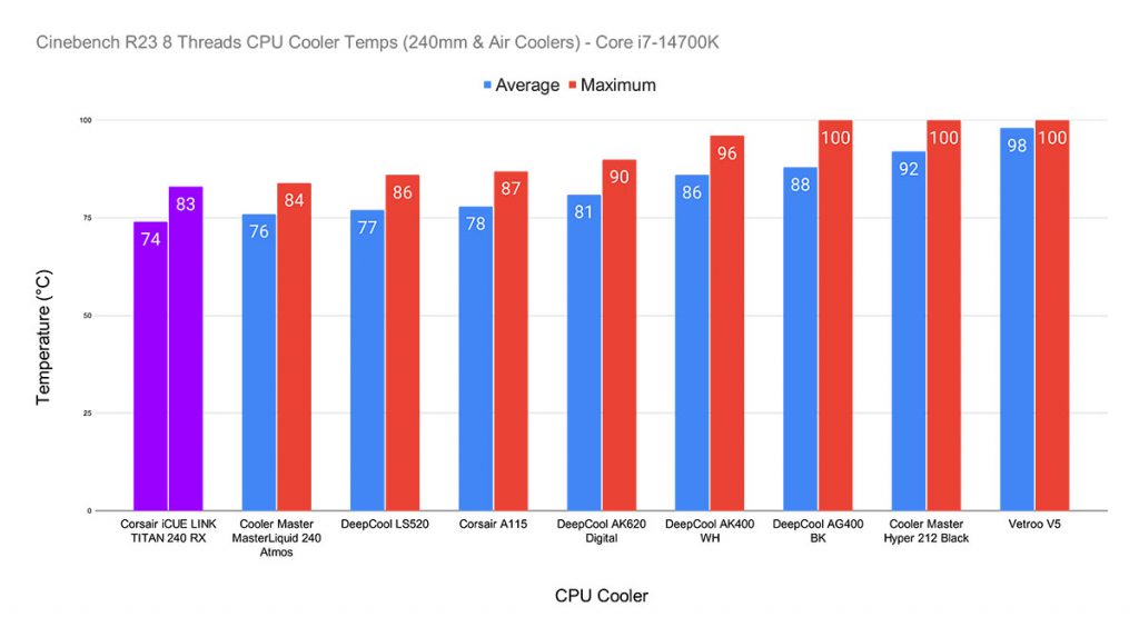 Cinebench R23 8 Threads (240mm & Air Coolers) - Core i7-14700K iCUE LINK TITAN 240 RX New