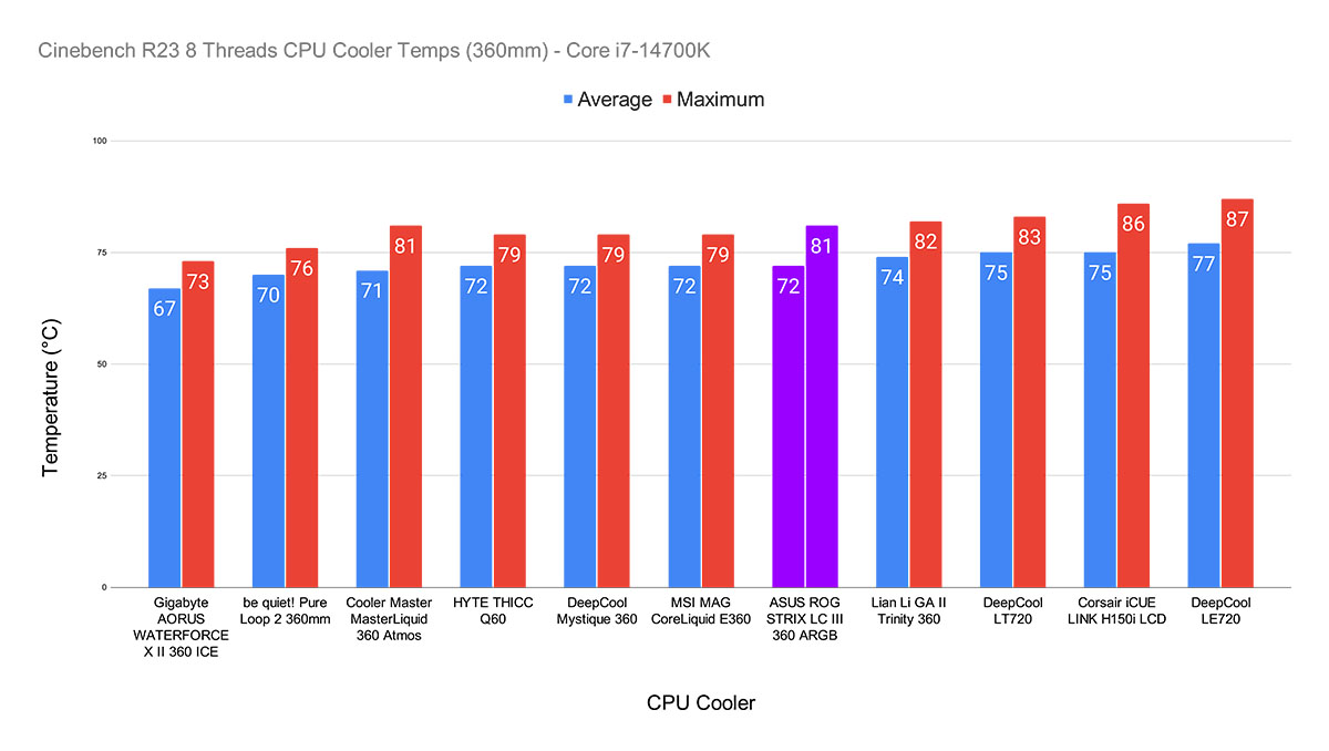 Cinebench R23 8 Threads CPU Cooler Temps (360mm) - Core i7-14700K Resized Text