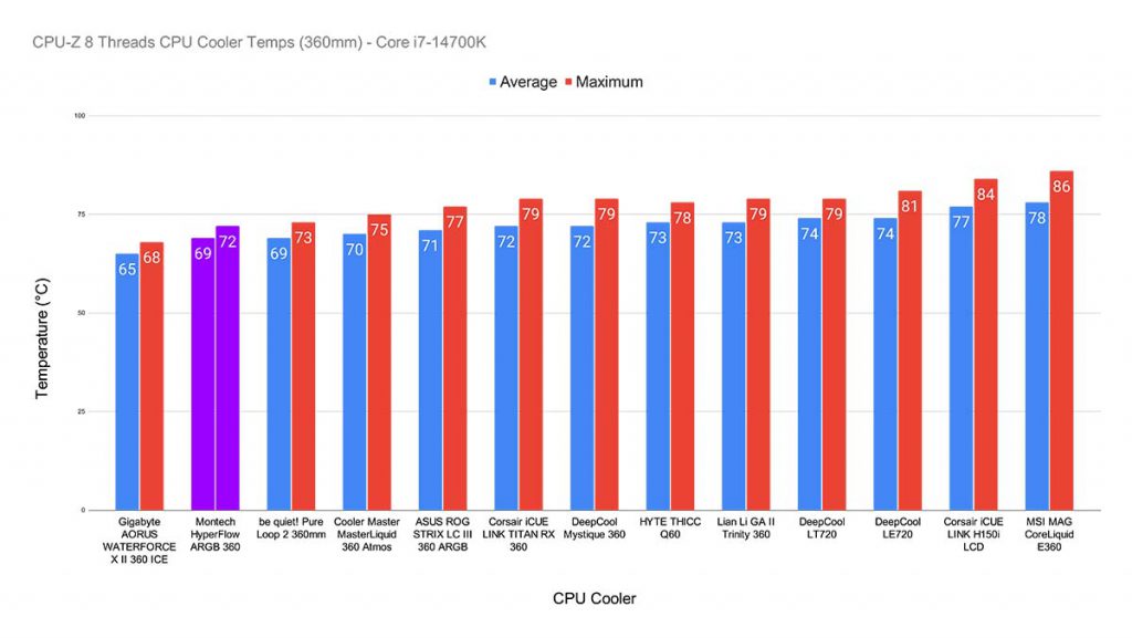 MPI_CPU-Z 8 Threads CPU Cooler Temps (360mm) - Core i7-14700K Montech HyperFlow Highlight