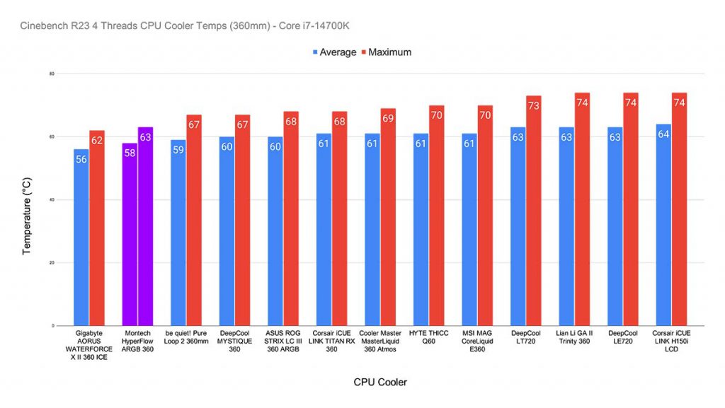 MPI_Cinebench R23 4 Threads CPU Cooler Temps (360mm) - Core i7-14700K Montech HyperFlow Highlight