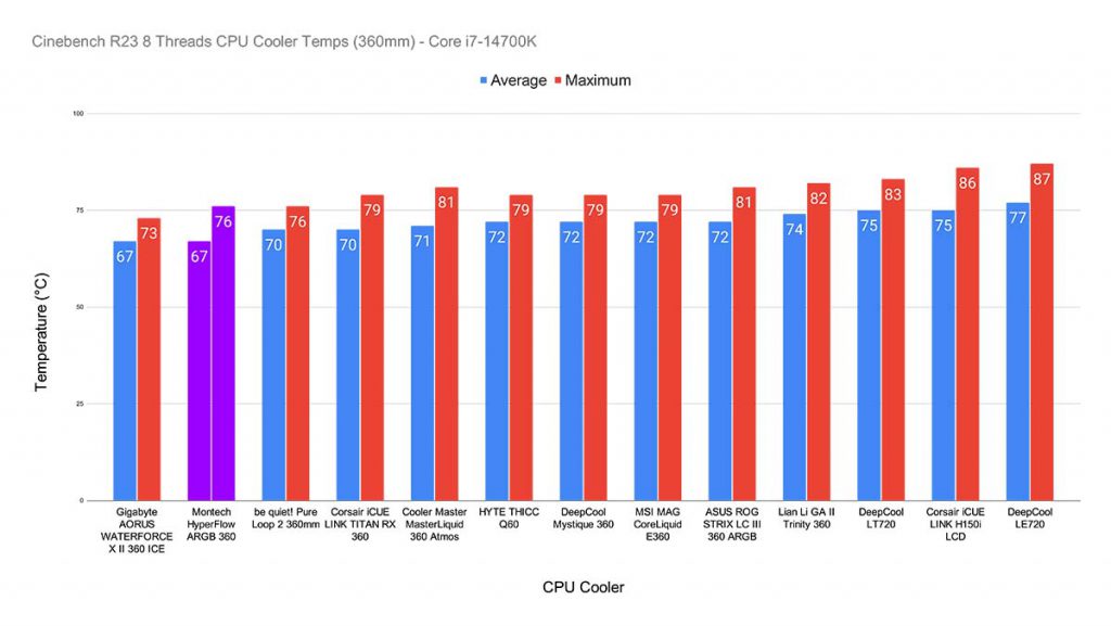 MPI_Cinebench R23 8 Threads CPU Cooler Temps (360mm) - Core i7-14700K Montech HyperFlow Highlight