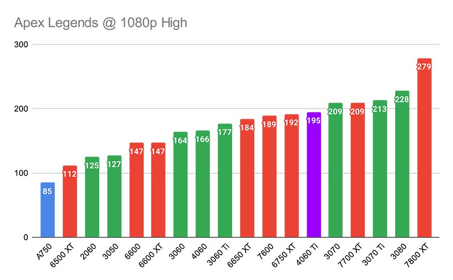 Apex Legends @ 1080p High 4060 Ti Highlight