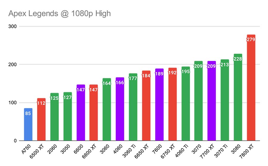 Apex Legends @ 1080p High CPU & GPU Combos Highlight