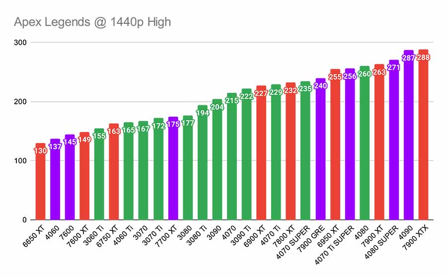 Apex Legends @ 1440p High CPU GPU Combos Highlight