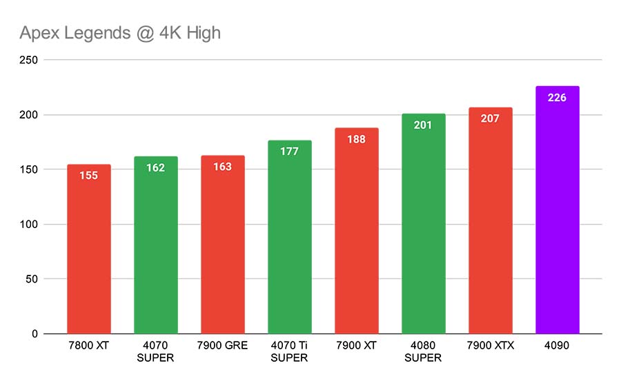 Apex Legends @ 4K High Best RTX 4090 Highlight