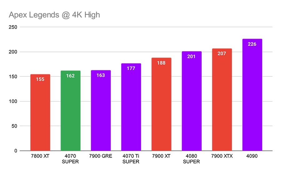 Apex Legends @ 4K High CPU GPU Combos Highlight