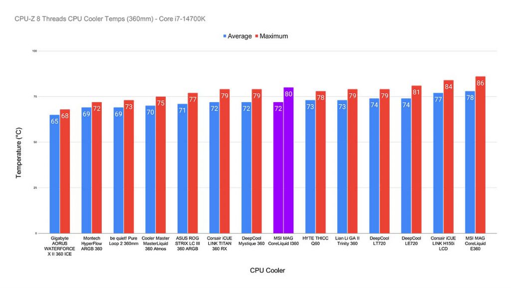 CPU-Z 8 Threads CPU Cooler Temps (360mm) - Core i7-14700K CoreLiquid I360 Highlight