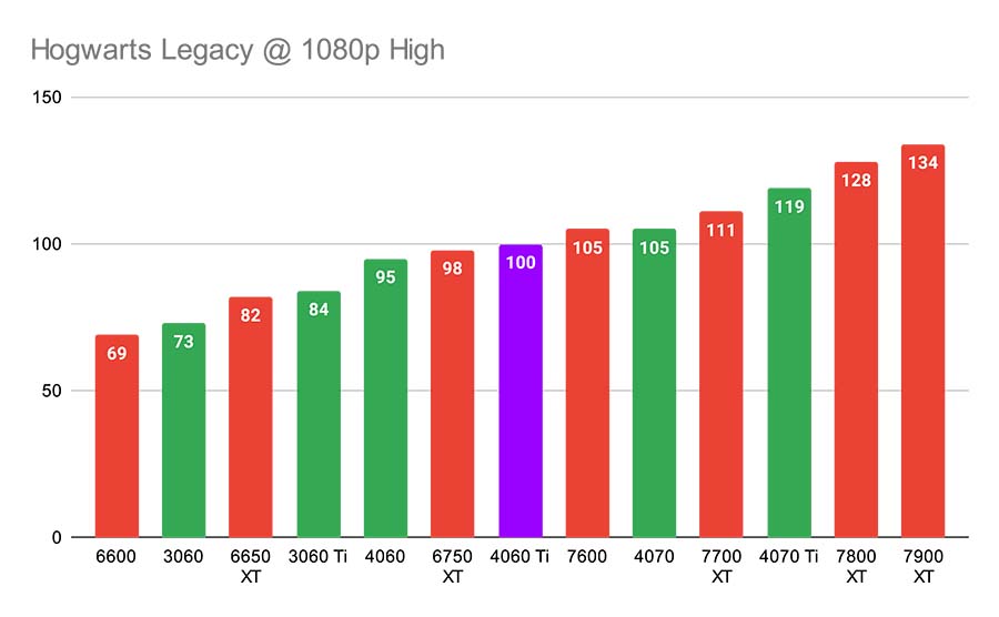 Hogwarts Legacy @ 1080p High 4060 Ti Highlight