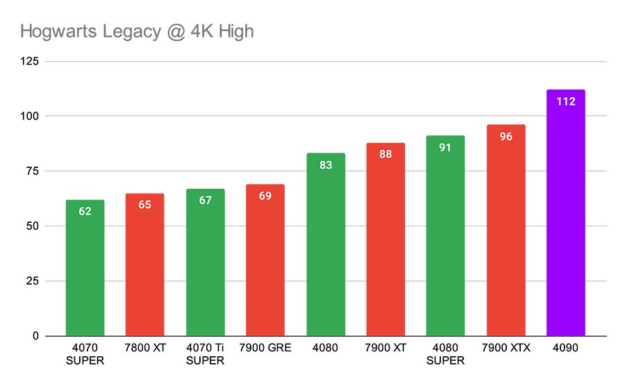 Hogwarts Legacy @ 4K High Best RTX 4090 Highlight