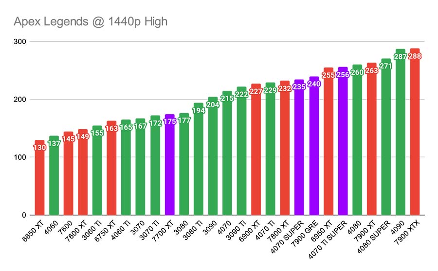 MPI_Apex Legends @ 1440p High Best GPUs 9700X