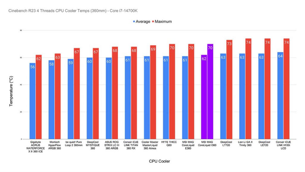 MPI_Cinebench R23 4 Threads CPU Cooler Temps (360mm) - Core i7-14700K CoreLiquid I360 Highlight