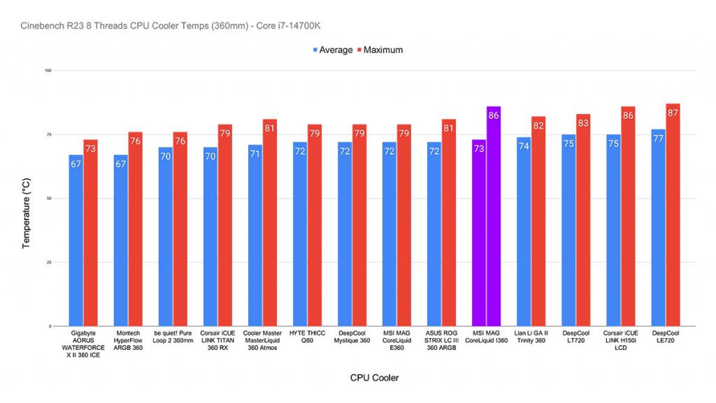 MPI_Cinebench R23 8 Threads CPU Cooler Temps (360mm) - Core i7-14700K CoreLiquid I360 Highlight New