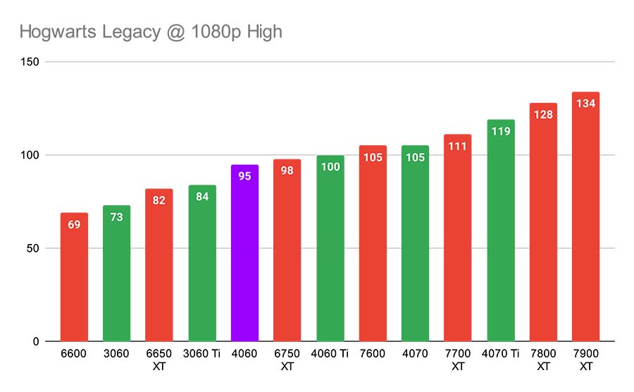 MPI_Hogwarts Legacy @ 1080p High RTX 4060 Highlight