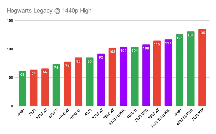 MPI_Hogwarts Legacy @ 1440p High Best GPUs 9700X