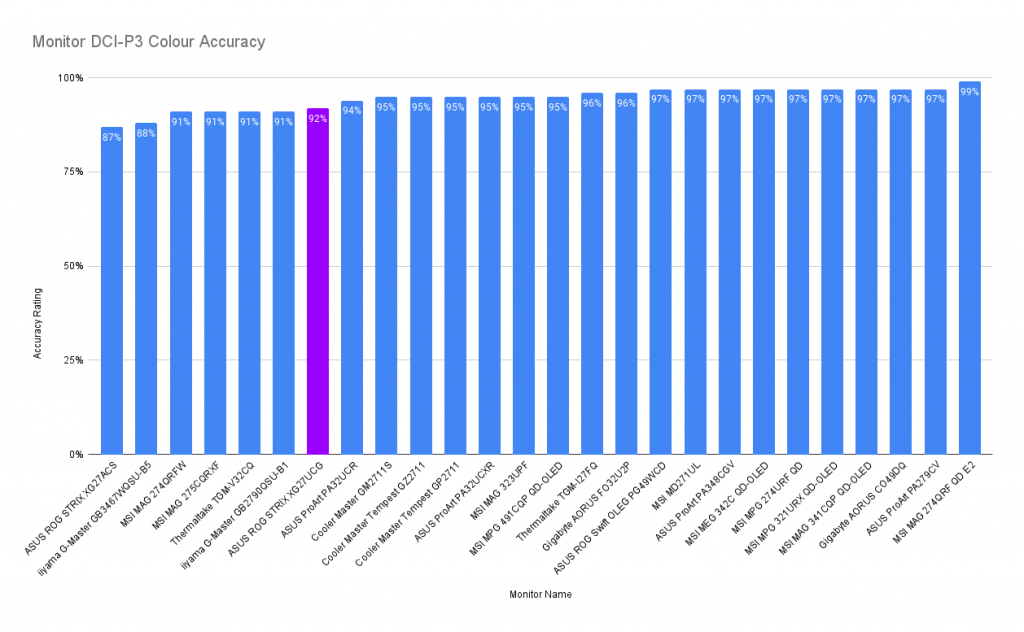 XG27UCG Monitor DCI-P3 Colour Accuracy 