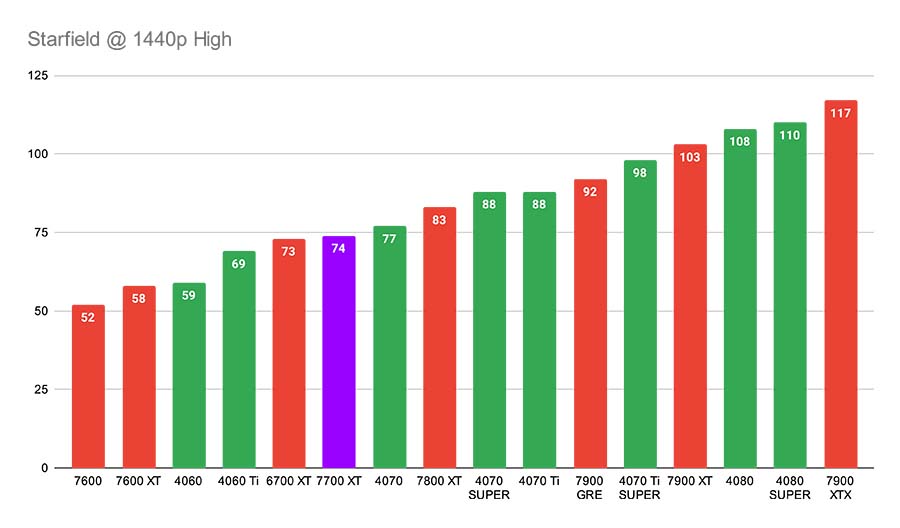 Starfield @ 1440p High 7700 XT Highlight