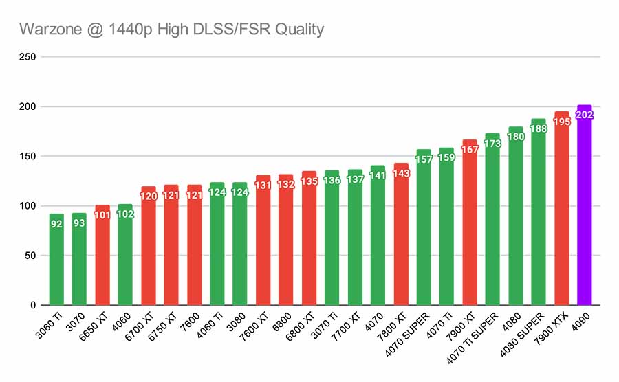 Warzone @ 1440p High DLSS_FSR Quality Best RTX 4090 Highlight