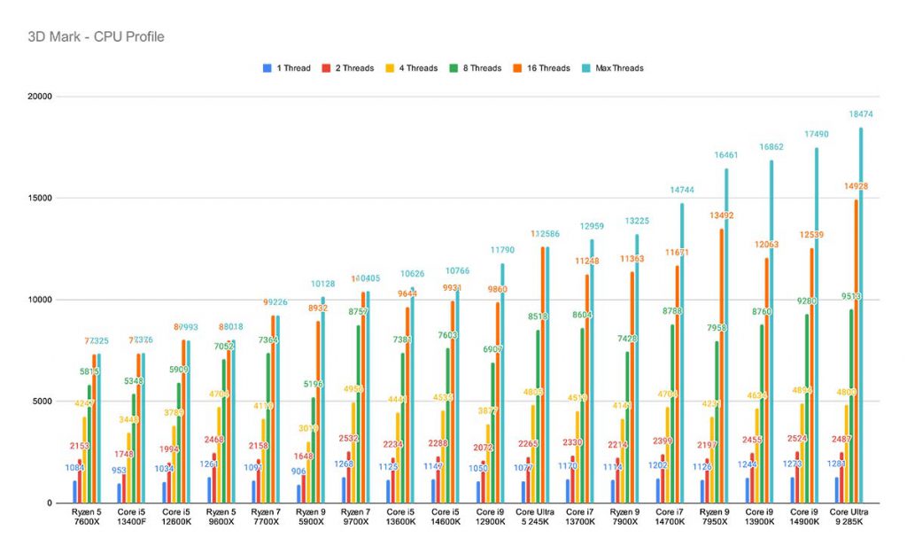 3D Mark - CPU Profile Core Ultra 5 & 9 Highlight