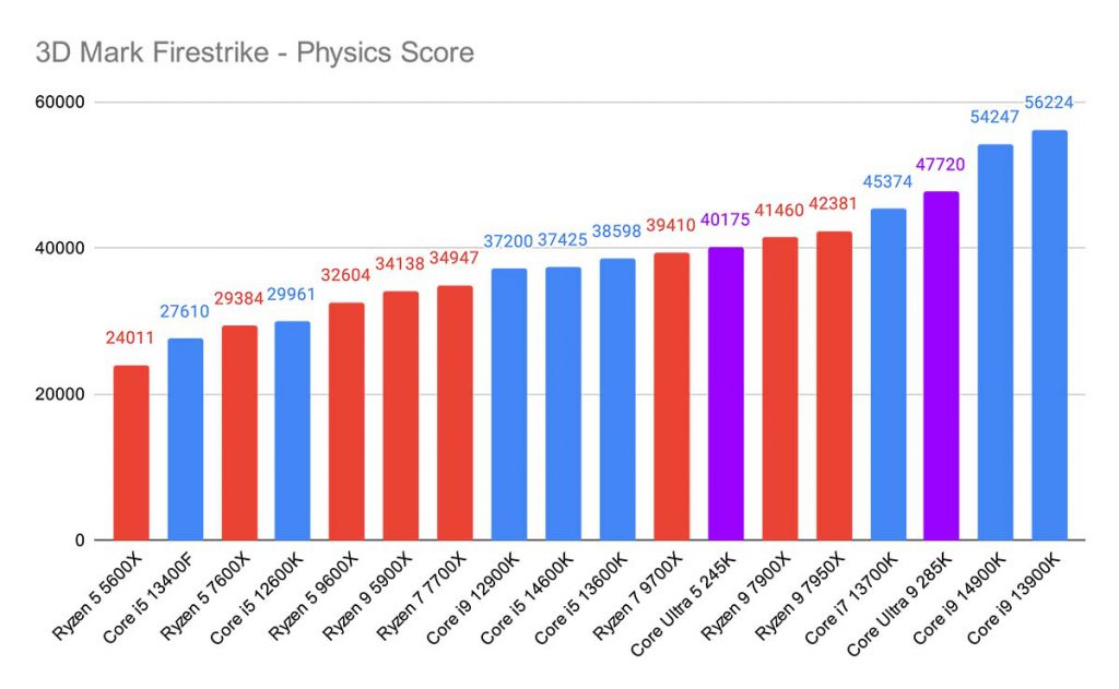 3D Mark Firestrike - Physics Score Core Ultra 5 & 9 Highlight