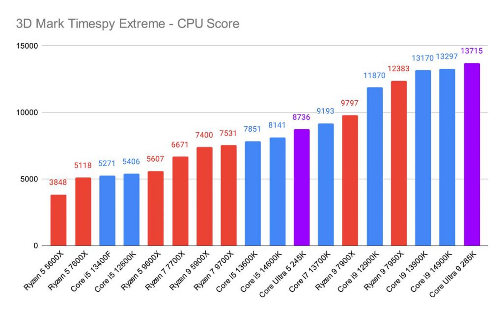 3D Mark Timespy Extreme - CPU Score Core Ultra 5 & 9 Highlight