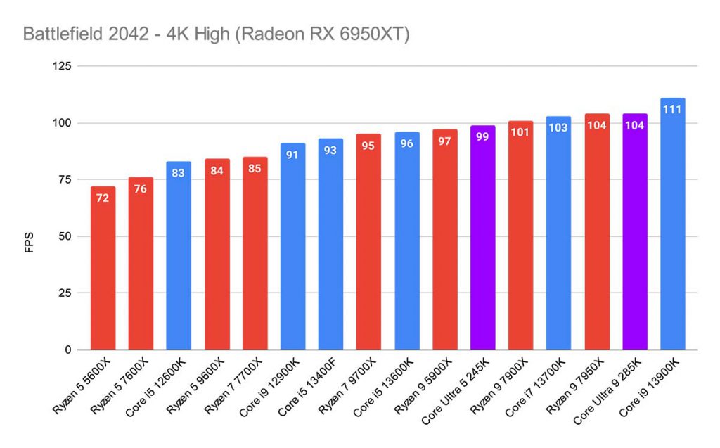 Battlefield 2042 - 4K High (Radeon RX 6950XT) Core Ultra 5 & 9 Highlight