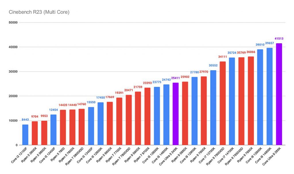 Cinebench R23 (Multi Core) Core Ultra 5 & 9 Highlight