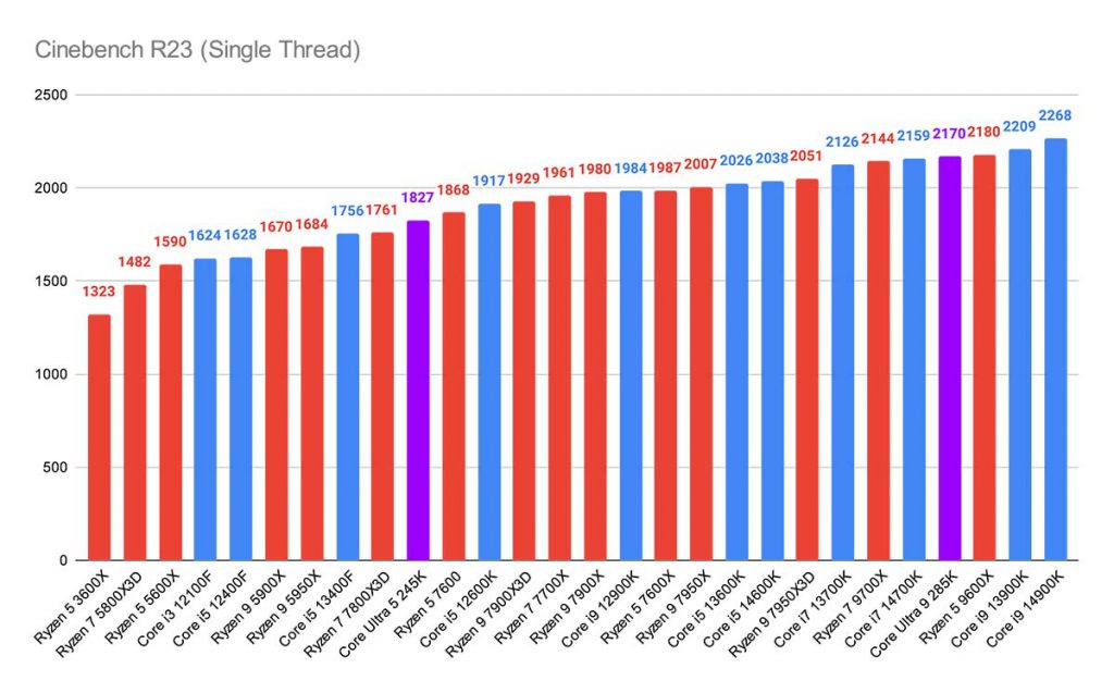 Cinebench R23 (Single Thread) Core Ultra 5 & 9 Highlight