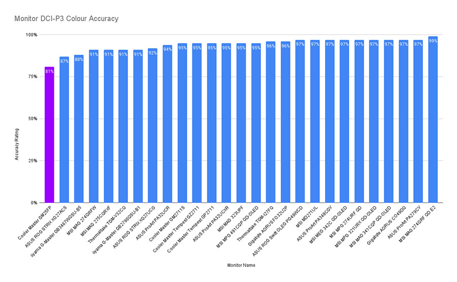 GM25FP DCI-P3 Colour Accuracy