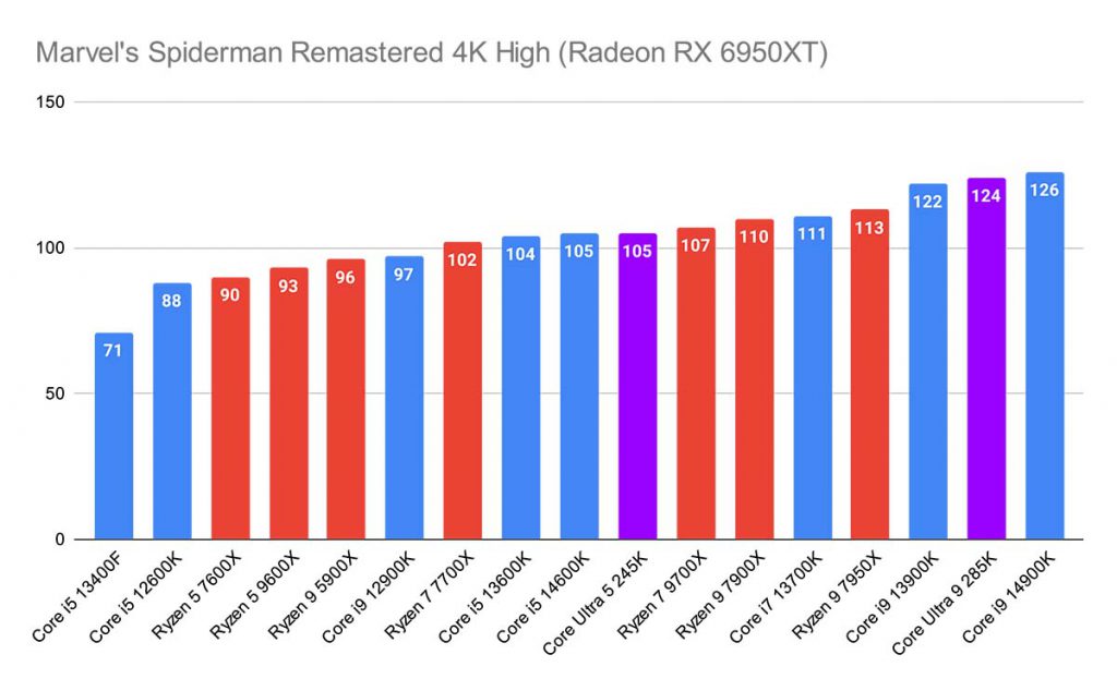 Marvel's Spiderman Remastered 4K High (Radeon RX 6950XT) Core Ultra 5 & 9 Highlight