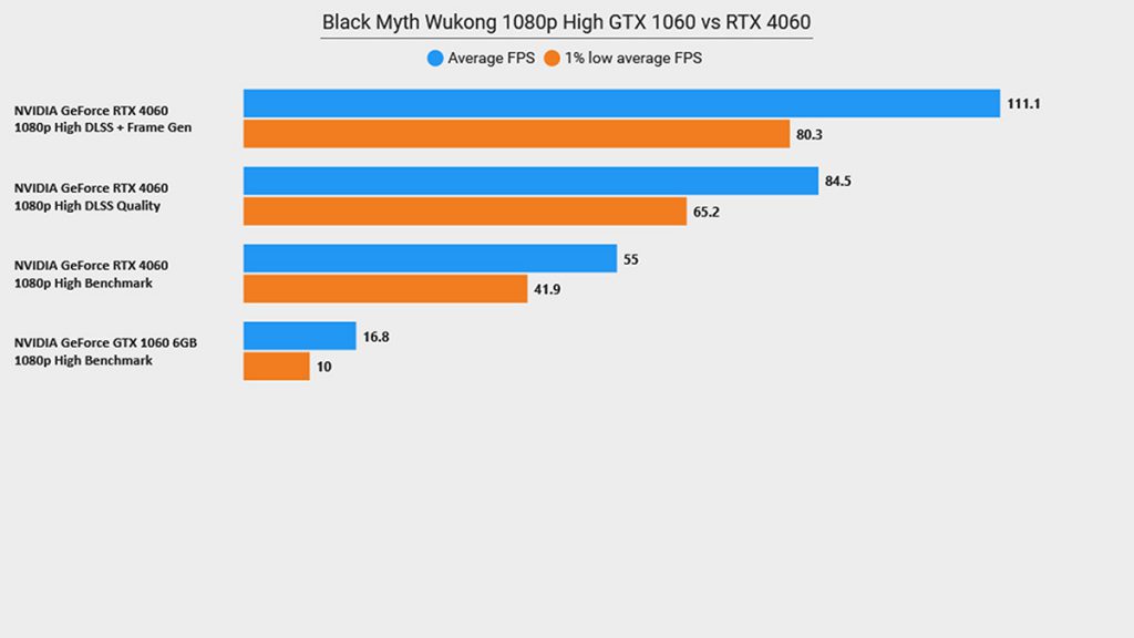 1060 vs 4060 Black Myth Wukong Comparison Graph