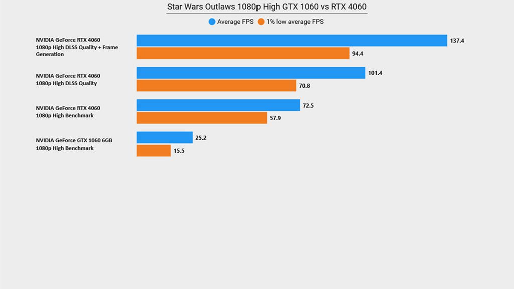 1060 vs 4060 Star Wars Outlaws Comparison Graph New