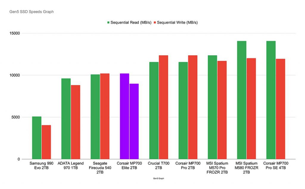 MPI_Corsair MP700 Elite 2TB Gen5 SSDs Graph New