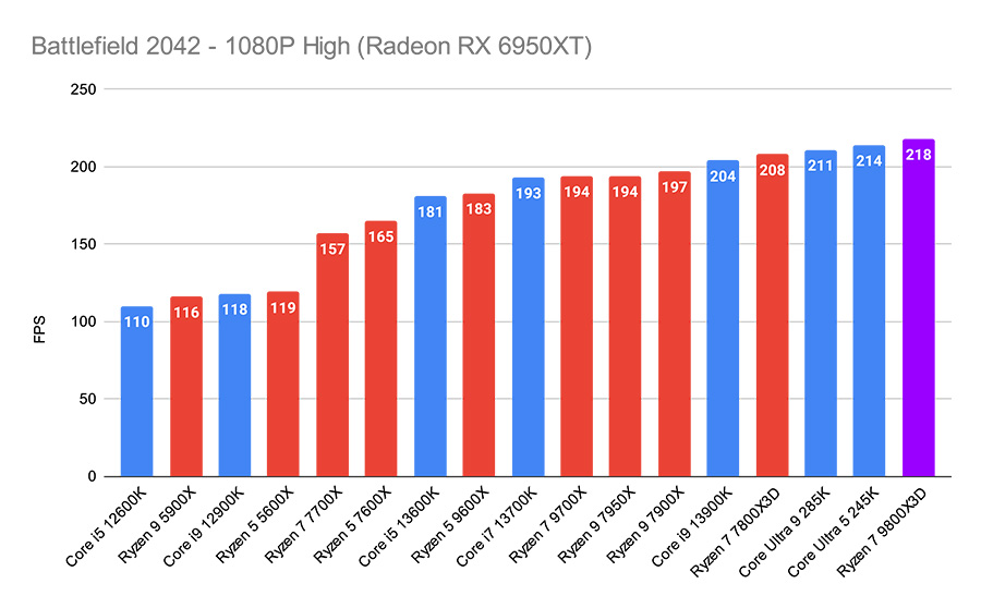 Ryzen 9800X3D Battlefield 2042 - 1080P High (Radeon RX 6950XT)