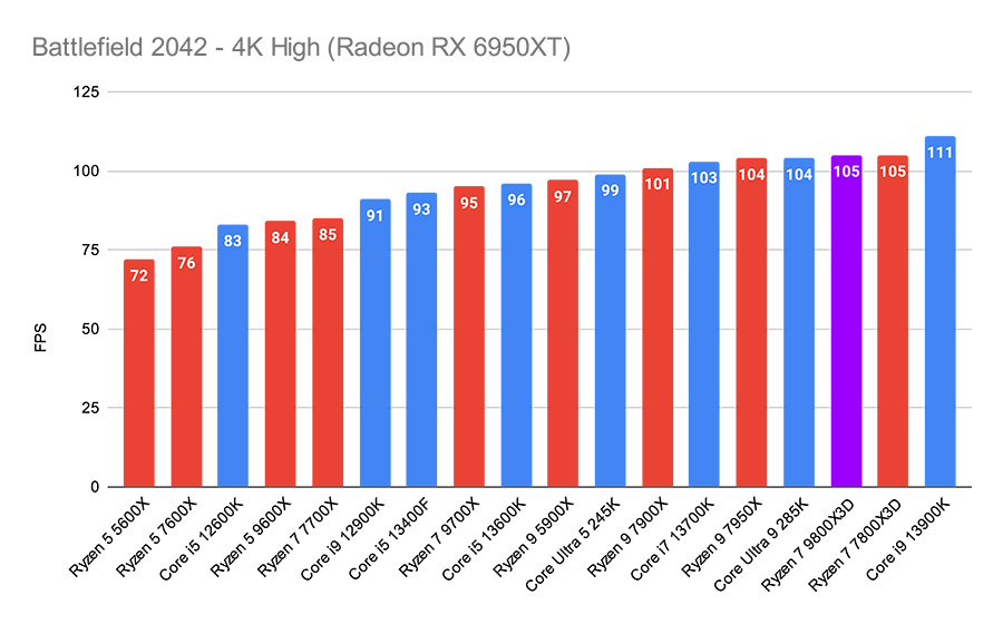 Ryzen 9800X3D Battlefield 2042 - 4K High (Radeon RX 6950XT)