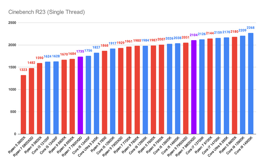 Ryzen 9800X3D Cinebench R23 (Single Thread)