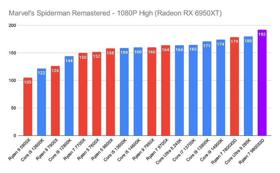 Ryzen 9800X3D Marvel's Spiderman Remastered - 1080P High (Radeon RX 6950XT)