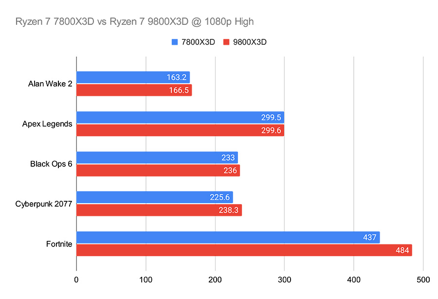 Ryzen 9800X3D Ryzen 7 7800X3D vs Ryzen 7 9800X3D @ 1080p High