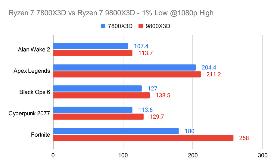 Ryzen 9800X3D Ryzen 7 7800X3D vs Ryzen 7 9800X3D - 1% Low @1080p High