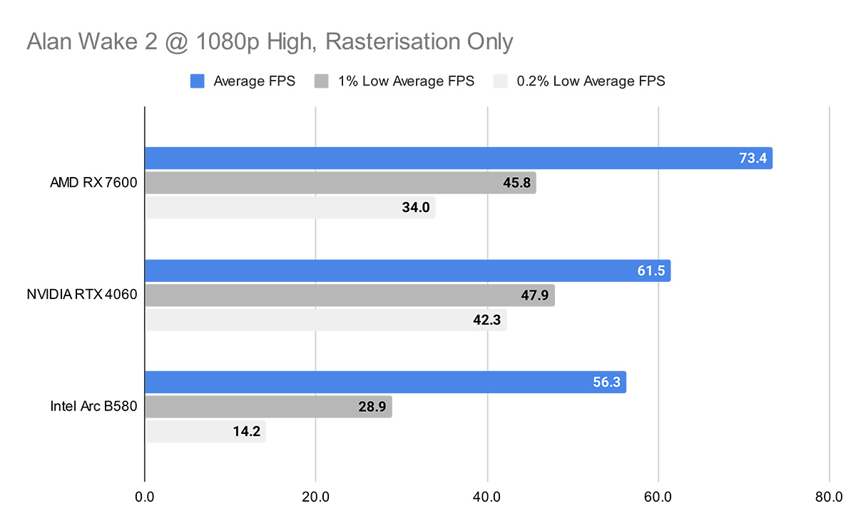 Alan Wake 2 @ 1080p High, Rasterisation Only Intel B850