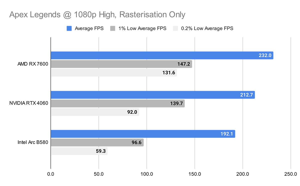 Apex Legends @ 1080p High, Rasterisation Only Intel B850