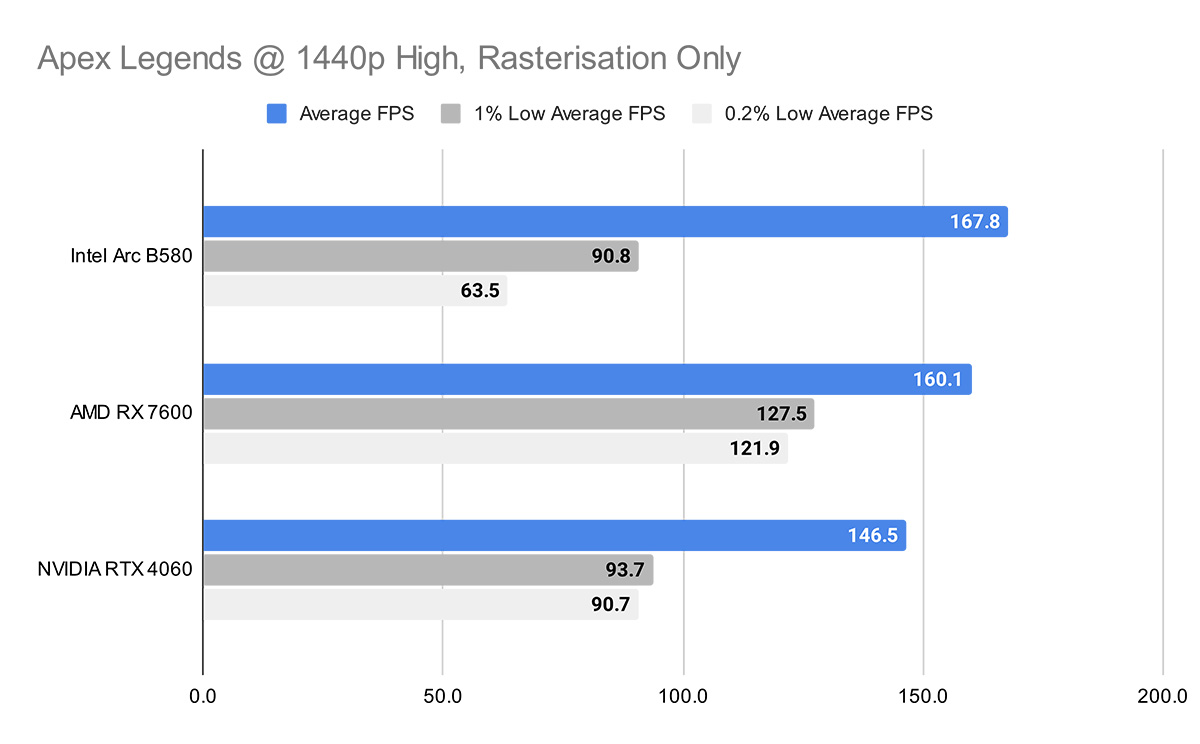 Apex Legends @ 1440p High, Rasterisation Only Intel B850