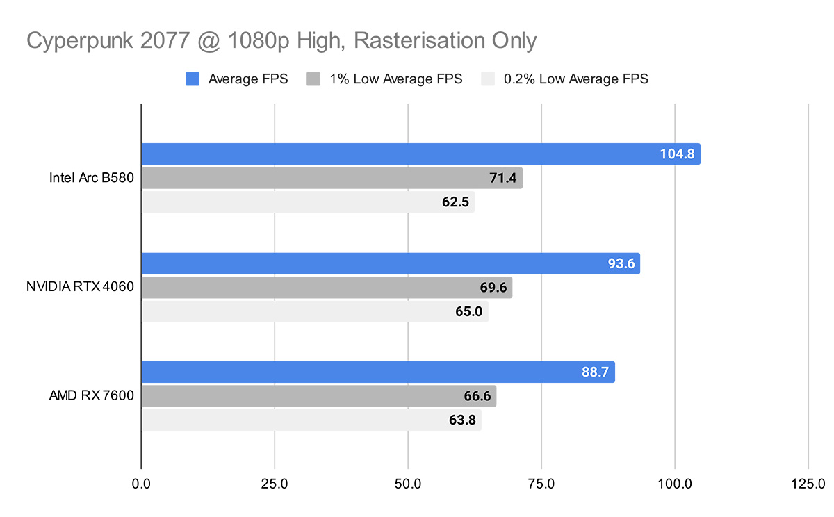 Cyperpunk 2077 @ 1080p High, Rasterisation Only Intel B850