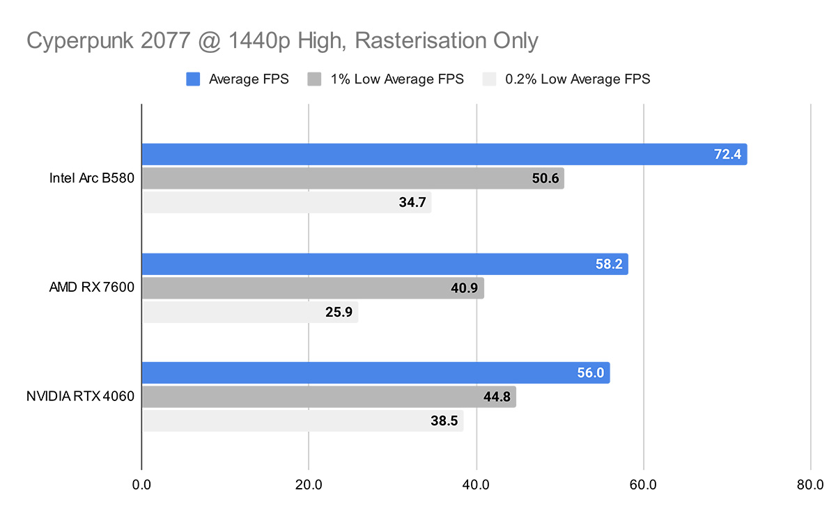 Cyperpunk 2077 @ 1440p High, Rasterisation Only Intel B850