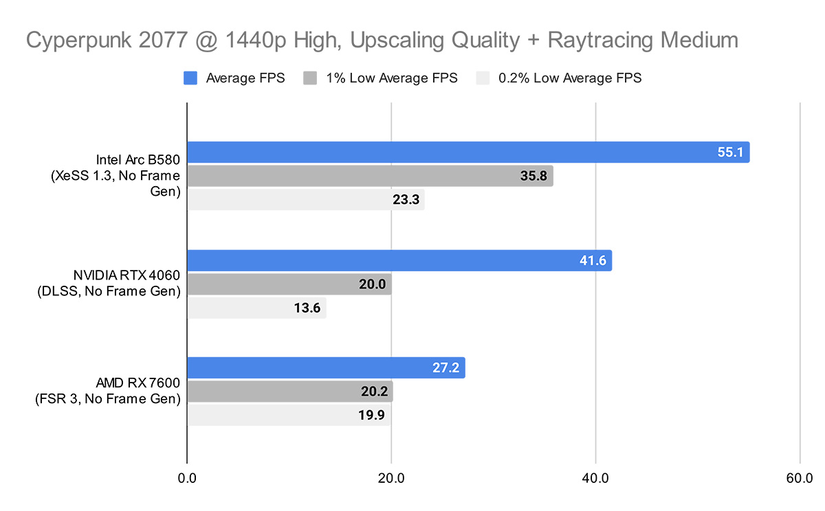 Cyperpunk 2077 @ 1440p High, Upscaling Quality + Raytracing Medium Intel B850