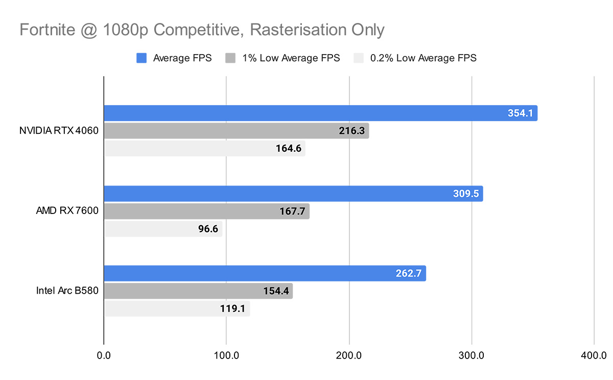 Fortnite @ 1080p Competitive, Rasterisation Only Inbtel B850