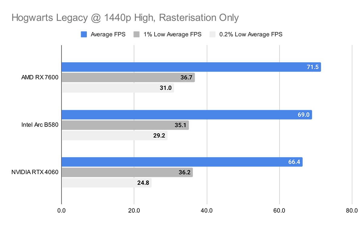 Hogwarts Legacy @ 1440p High, Rasterisation Only Intel B850