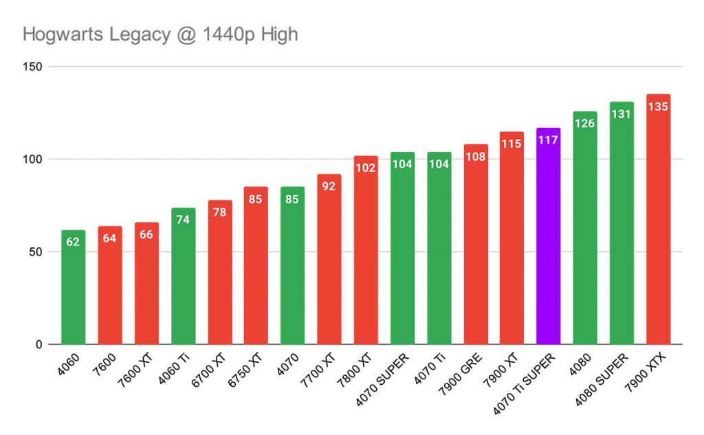 MPI_MSI RTX 4070 Ti SUPER Gaming X Slim Hogwarts Legacy 1440p Highlight