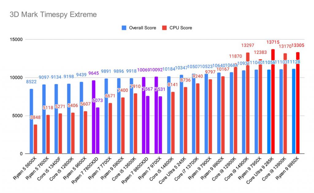 3D Mark Timespy Extreme Best CPUs 5080