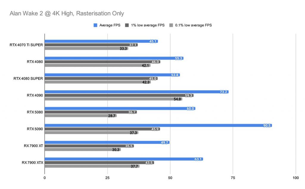 Alan Wake 2 @ 4K High, Rasterisation Only RTX 5080