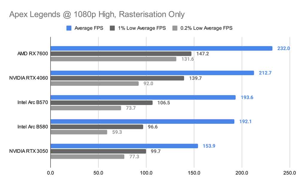 Apex Legends @ 1080p High, Rasterisation Only